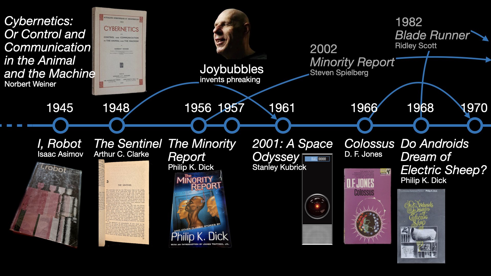 The hacker fiction timeline 1945-1970.