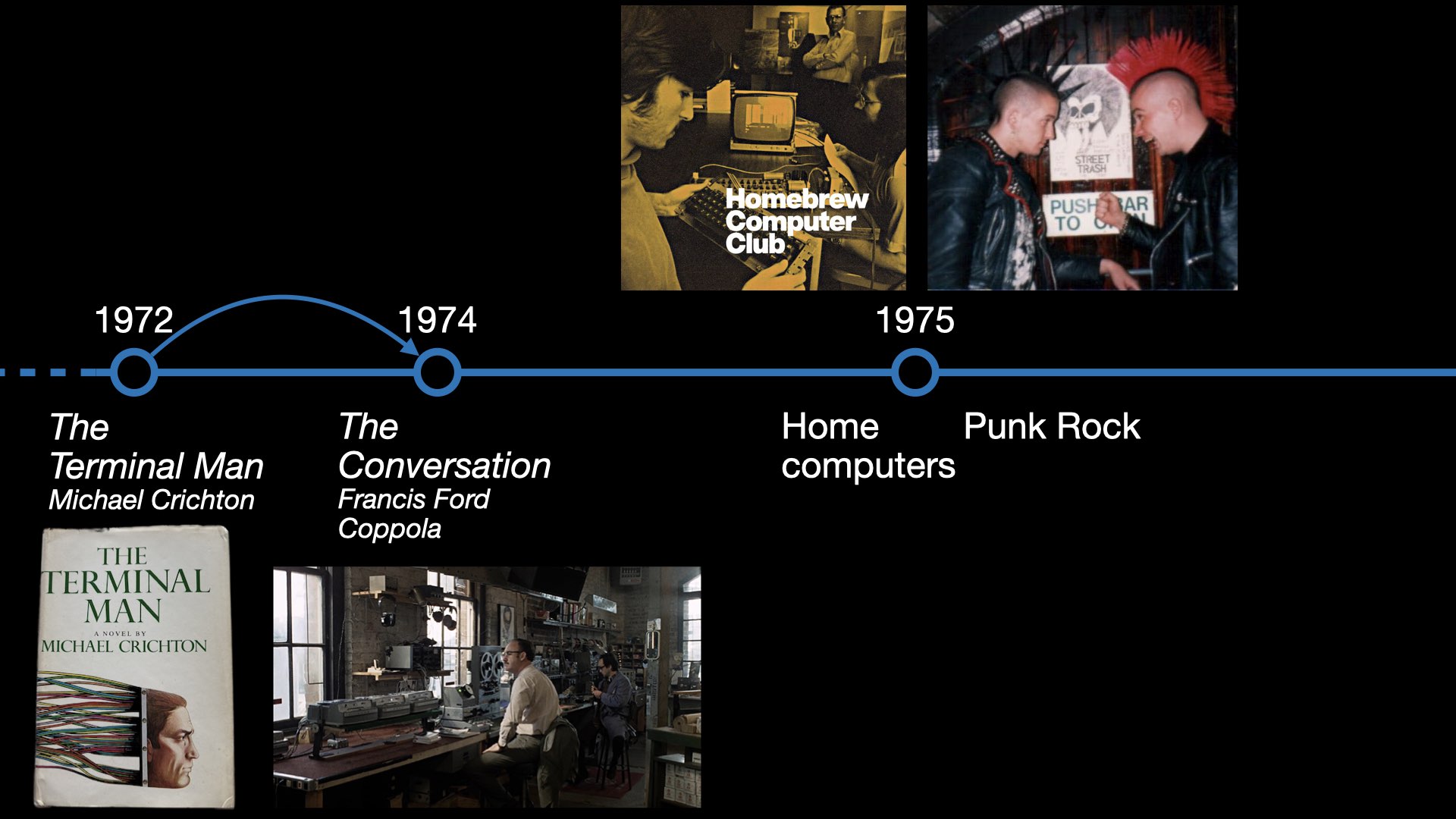The hacker fiction timeline 1970s.