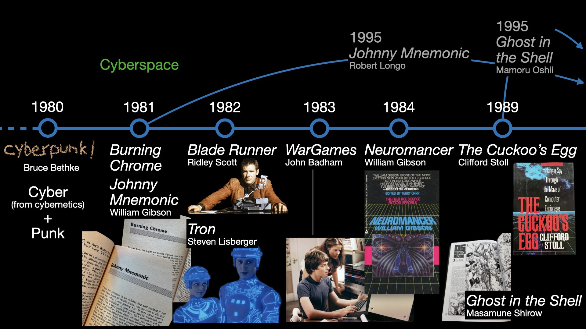The hacker fiction timeline 1980s.