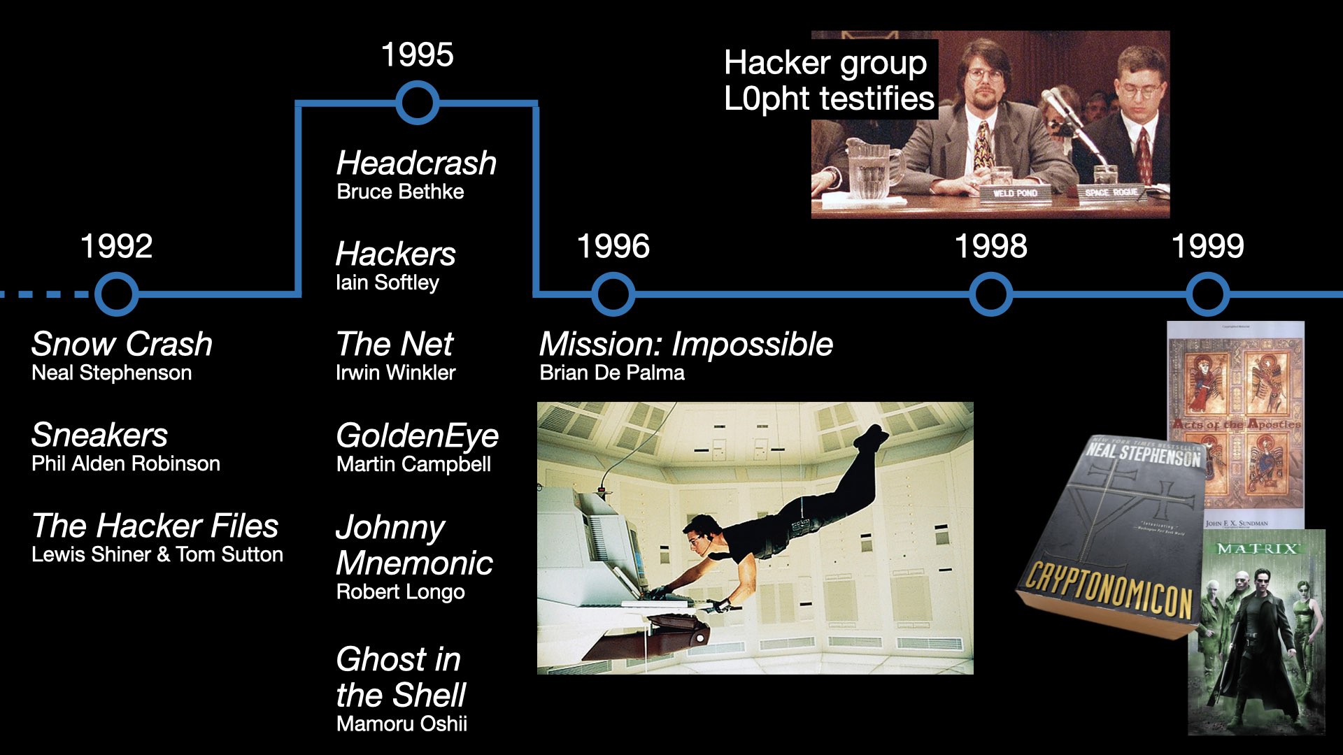 The hacker fiction timeline 1990s.
