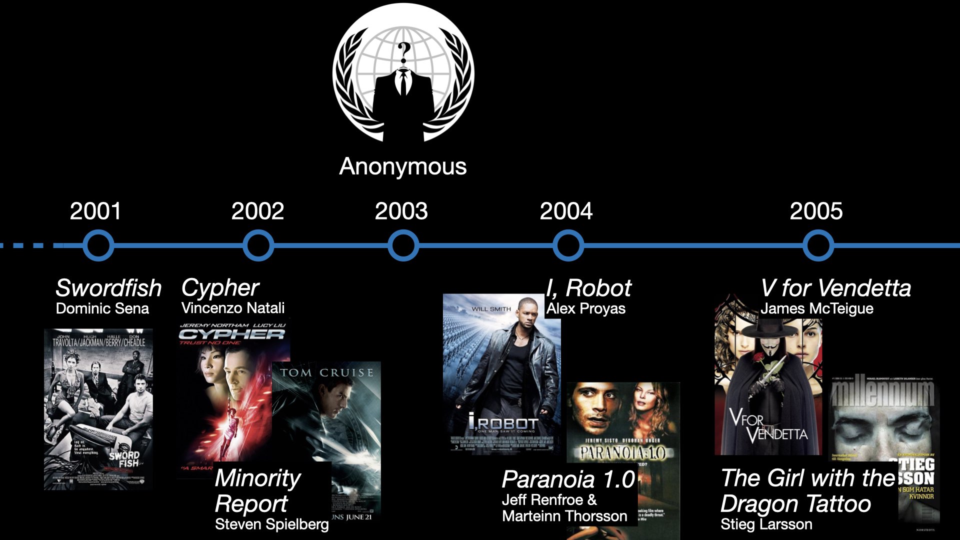 The hacker fiction timeline 2000-2005.