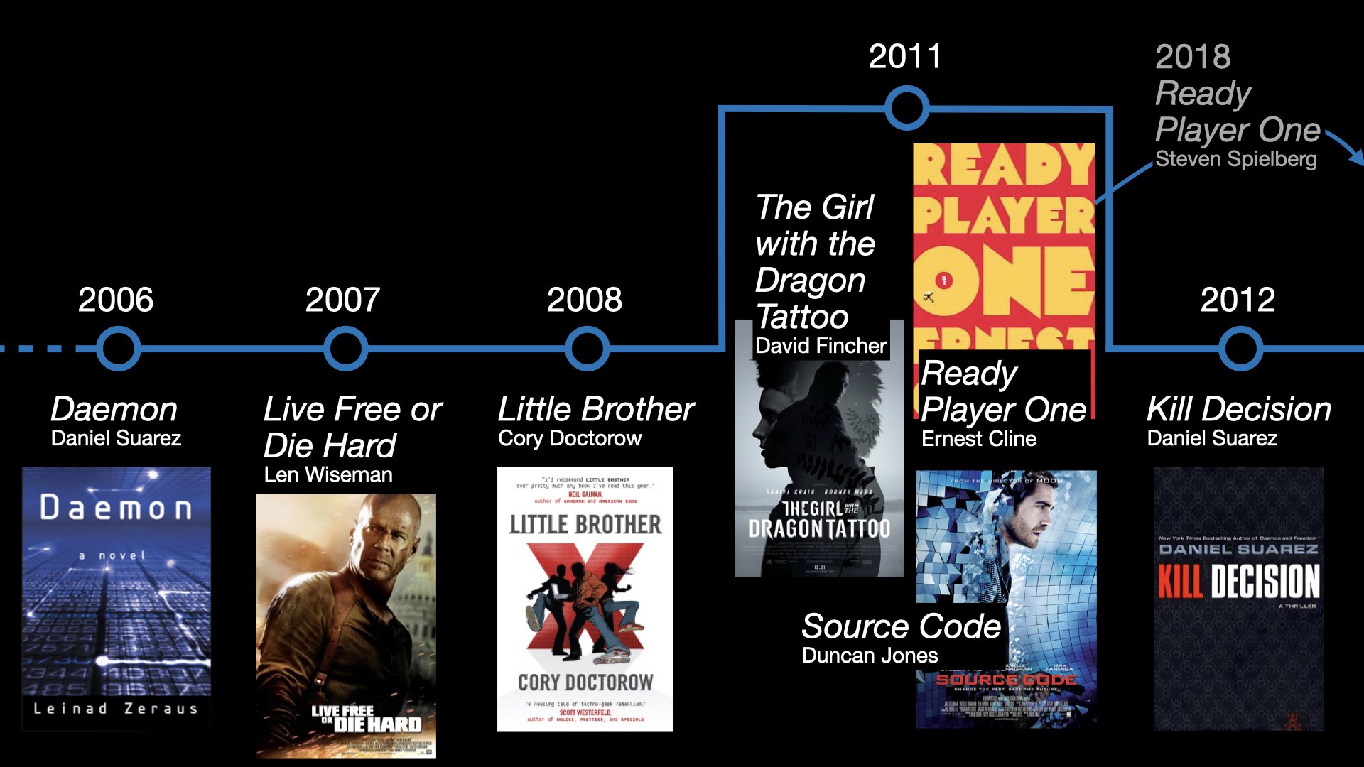 The hacker fiction timeline 2006-2012.