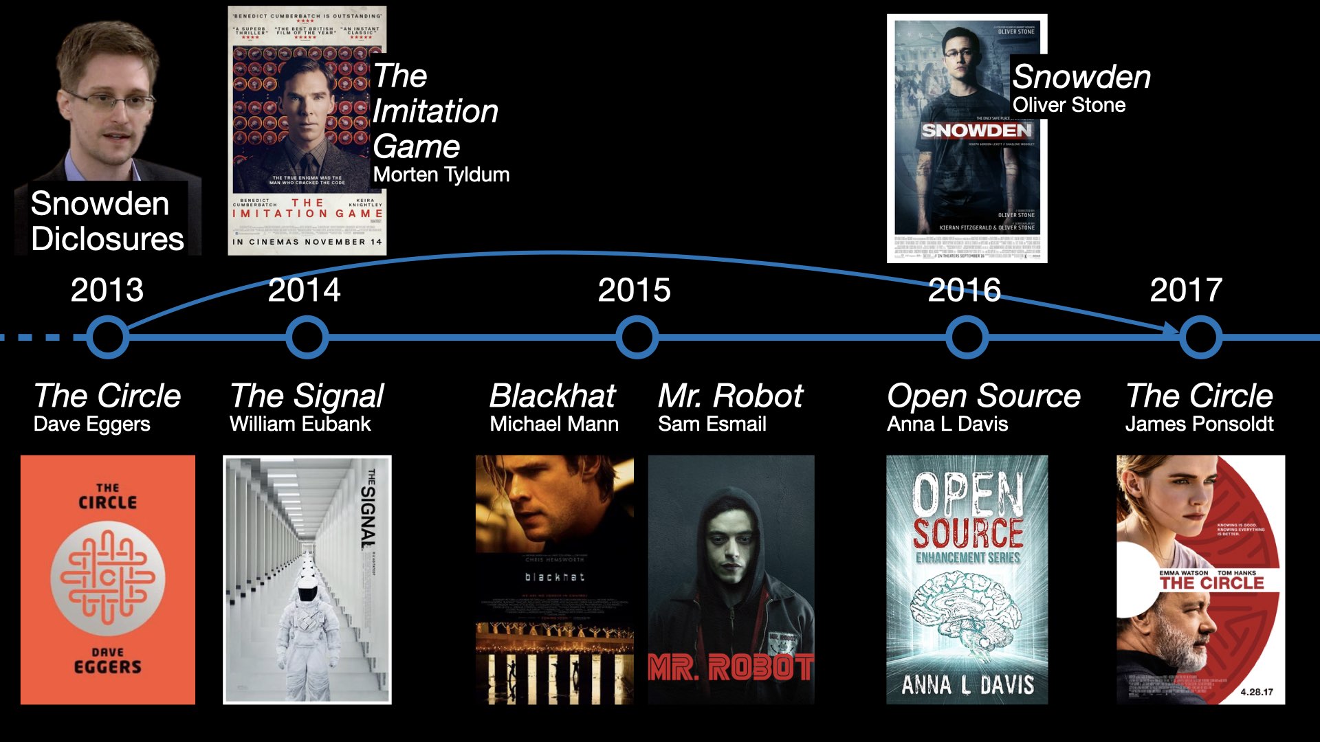 The hacker fiction timeline 2013-2017.