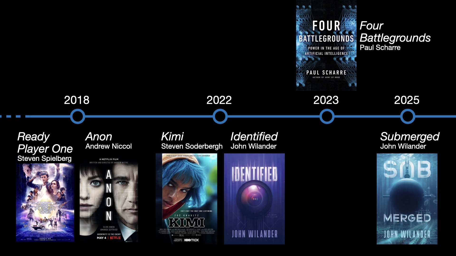 The hacker fiction timeline 2018-2025.