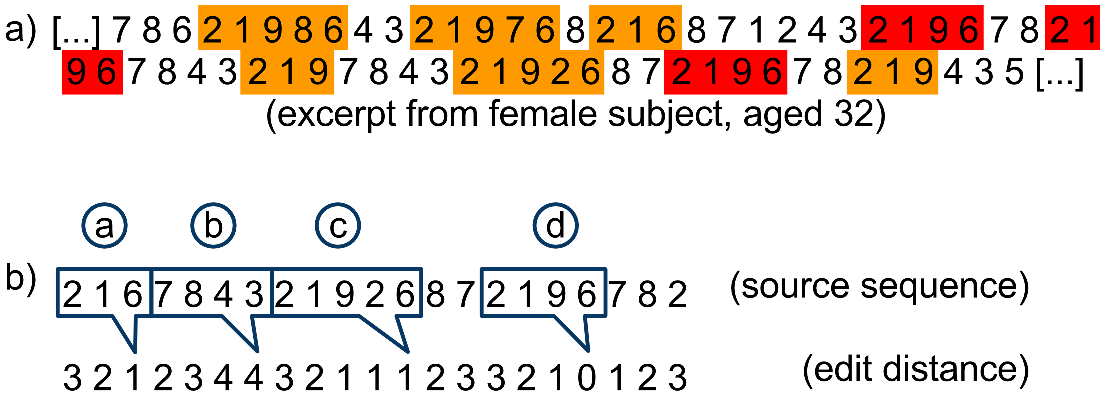 Image from the research paper showing how the pattern 2, 1, 9, 6 is predominant for a subject aged 32.